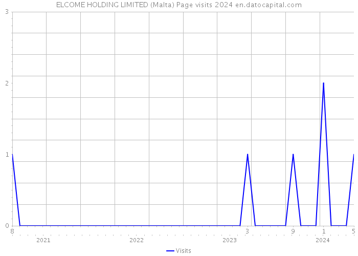 ELCOME HOLDING LIMITED (Malta) Page visits 2024 