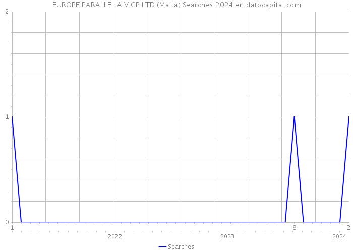 EUROPE PARALLEL AIV GP LTD (Malta) Searches 2024 
