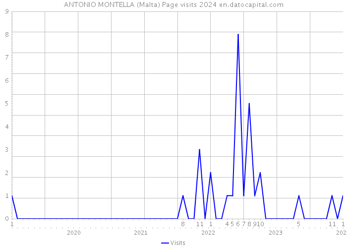 ANTONIO MONTELLA (Malta) Page visits 2024 
