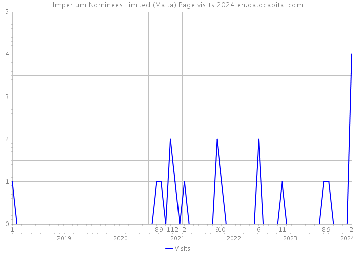 Imperium Nominees Limited (Malta) Page visits 2024 