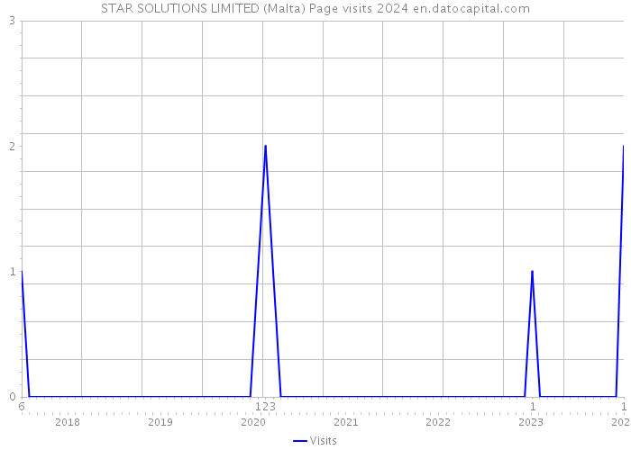 STAR SOLUTIONS LIMITED (Malta) Page visits 2024 