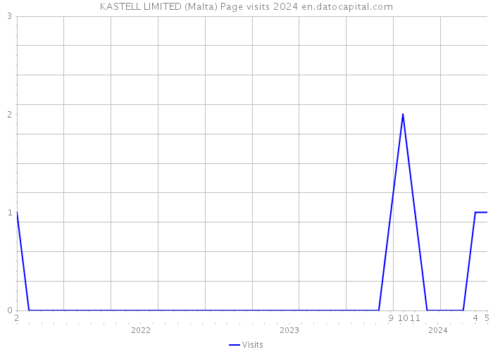KASTELL LIMITED (Malta) Page visits 2024 