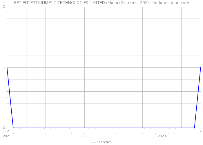 BET ENTERTAINMENT TECHNOLOGIES LIMITED (Malta) Searches 2024 