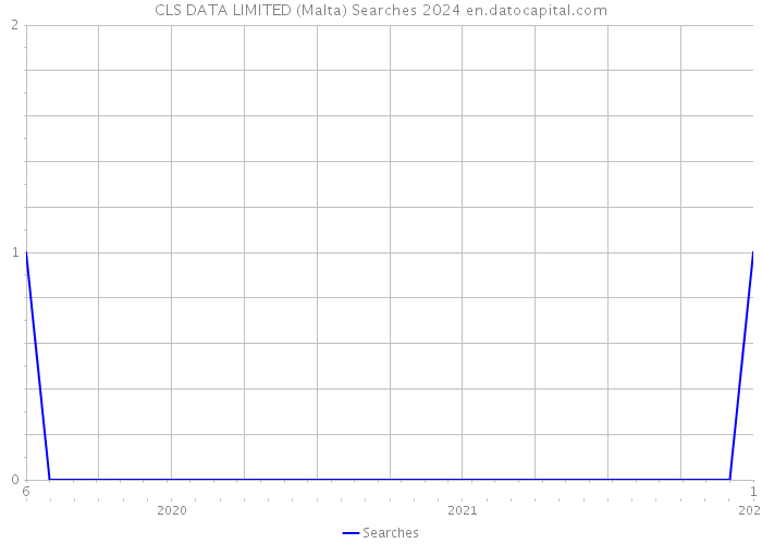 CLS DATA LIMITED (Malta) Searches 2024 