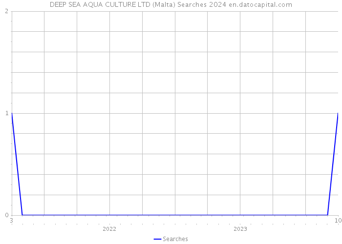 DEEP SEA AQUA CULTURE LTD (Malta) Searches 2024 
