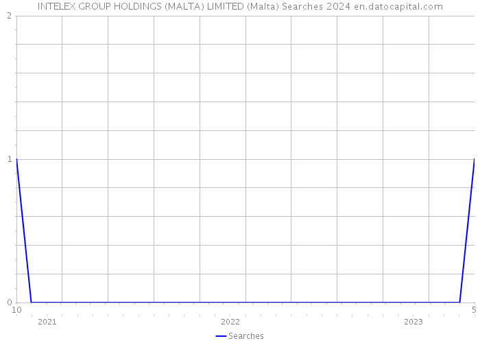 INTELEX GROUP HOLDINGS (MALTA) LIMITED (Malta) Searches 2024 