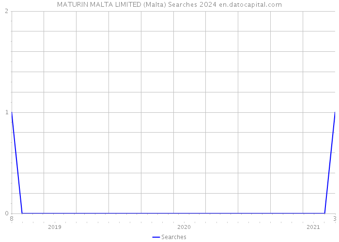 MATURIN MALTA LIMITED (Malta) Searches 2024 