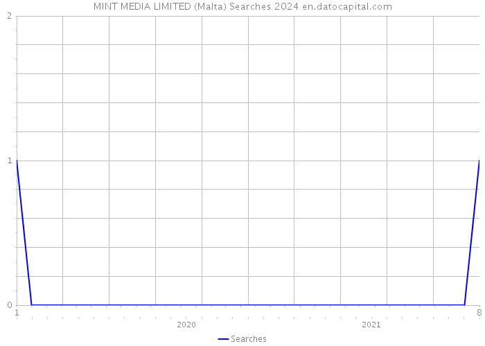 MINT MEDIA LIMITED (Malta) Searches 2024 