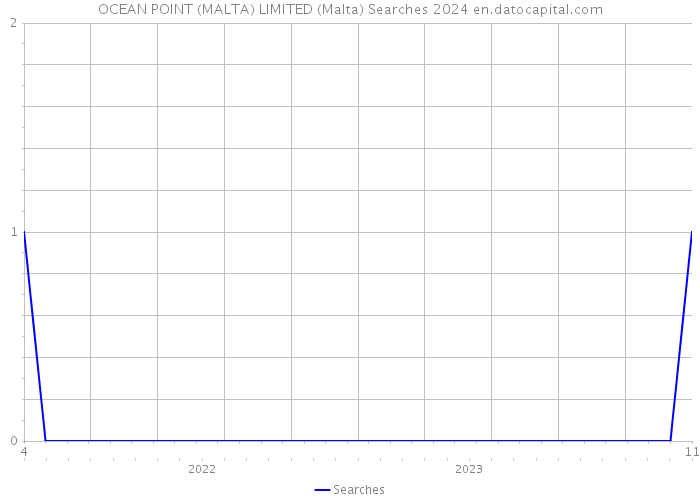 OCEAN POINT (MALTA) LIMITED (Malta) Searches 2024 