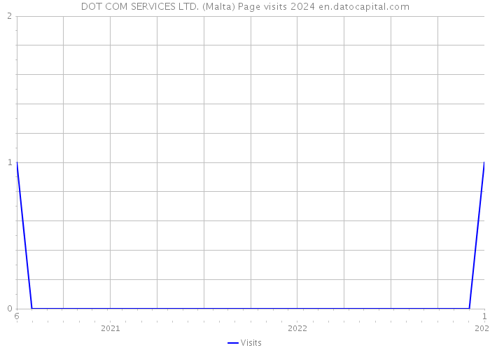 DOT COM SERVICES LTD. (Malta) Page visits 2024 