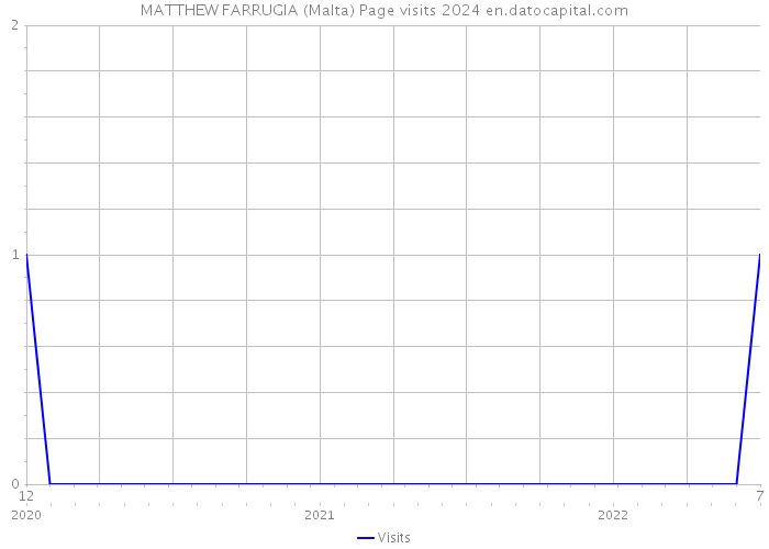 MATTHEW FARRUGIA (Malta) Page visits 2024 