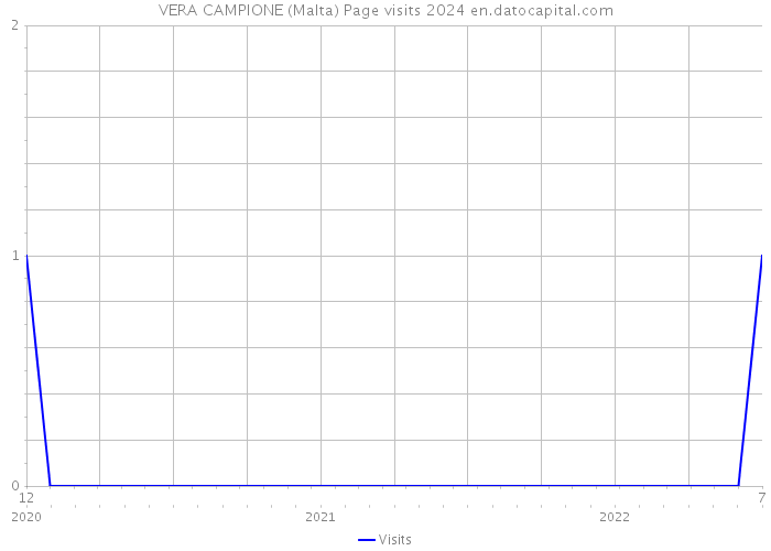 VERA CAMPIONE (Malta) Page visits 2024 