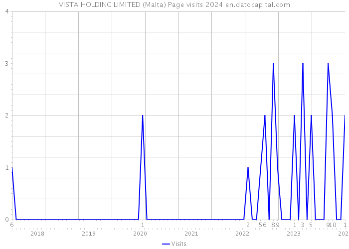 VISTA HOLDING LIMITED (Malta) Page visits 2024 