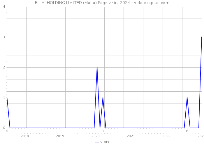 E.L.A. HOLDING LIMITED (Malta) Page visits 2024 