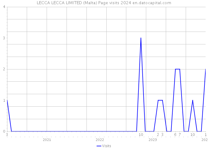 LECCA LECCA LIMITED (Malta) Page visits 2024 