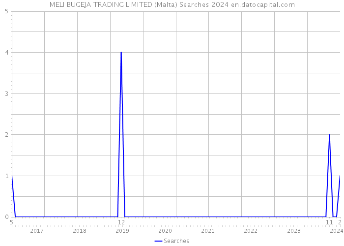 MELI BUGEJA TRADING LIMITED (Malta) Searches 2024 