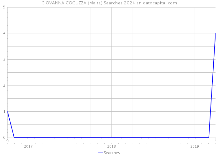 GIOVANNA COCUZZA (Malta) Searches 2024 