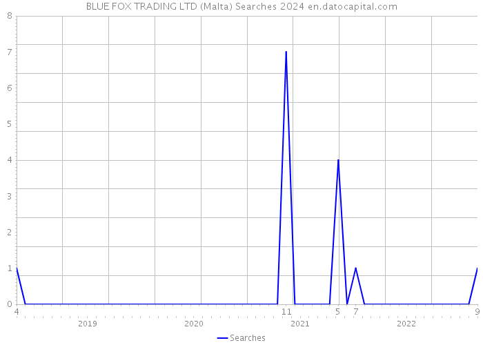 BLUE FOX TRADING LTD (Malta) Searches 2024 