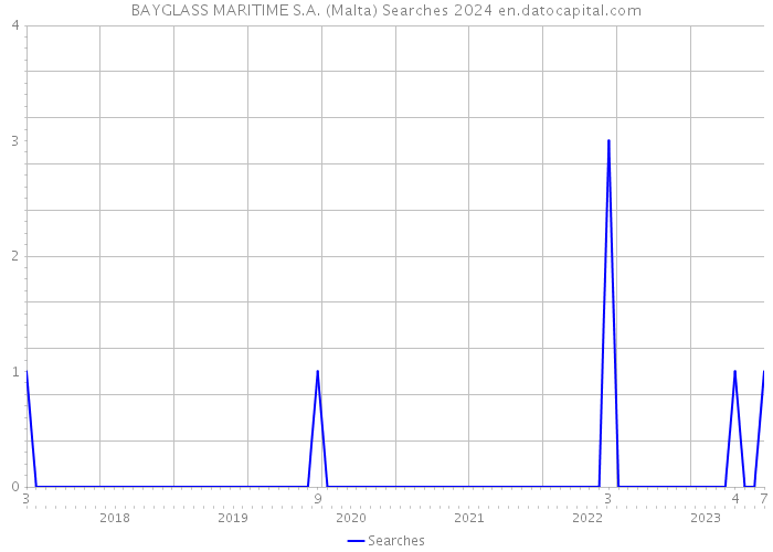 BAYGLASS MARITIME S.A. (Malta) Searches 2024 