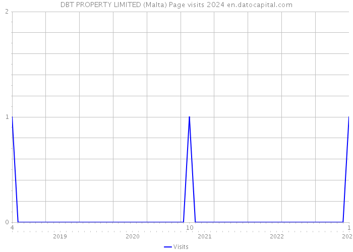 DBT PROPERTY LIMITED (Malta) Page visits 2024 