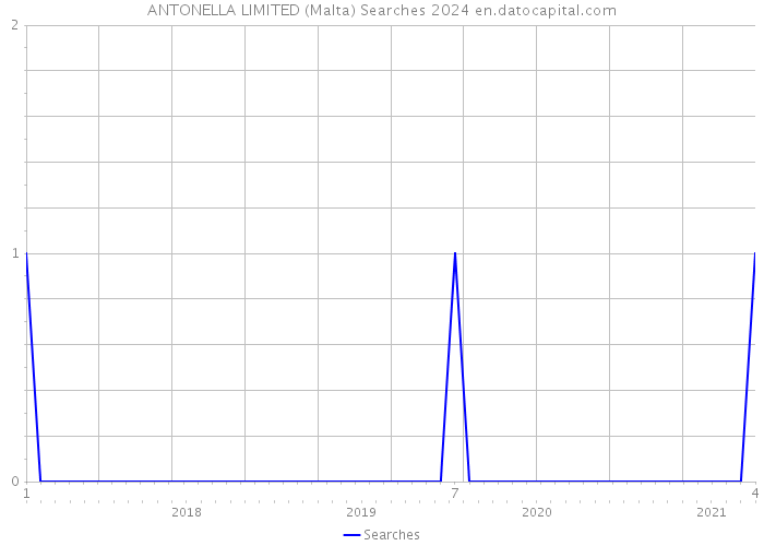 ANTONELLA LIMITED (Malta) Searches 2024 