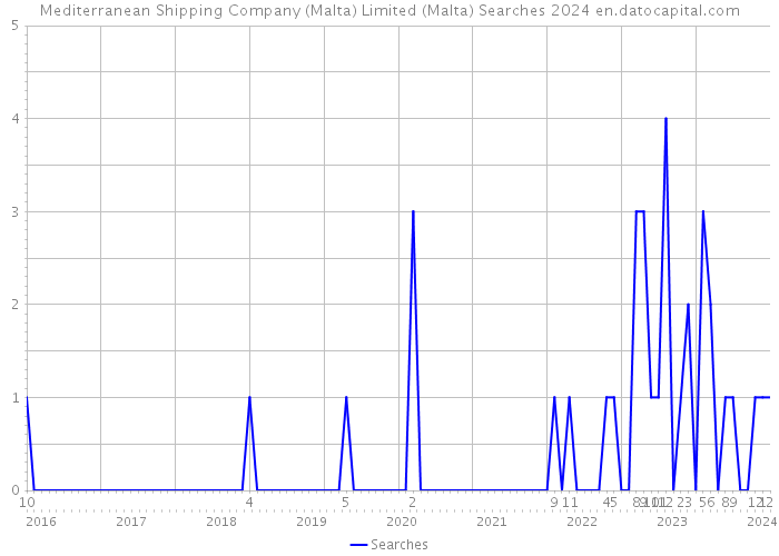 Mediterranean Shipping Company (Malta) Limited (Malta) Searches 2024 