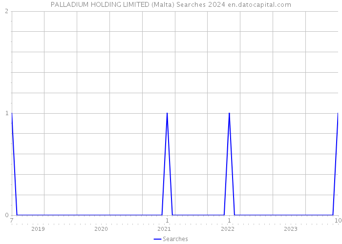 PALLADIUM HOLDING LIMITED (Malta) Searches 2024 
