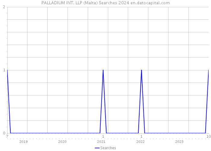PALLADIUM INT. LLP (Malta) Searches 2024 