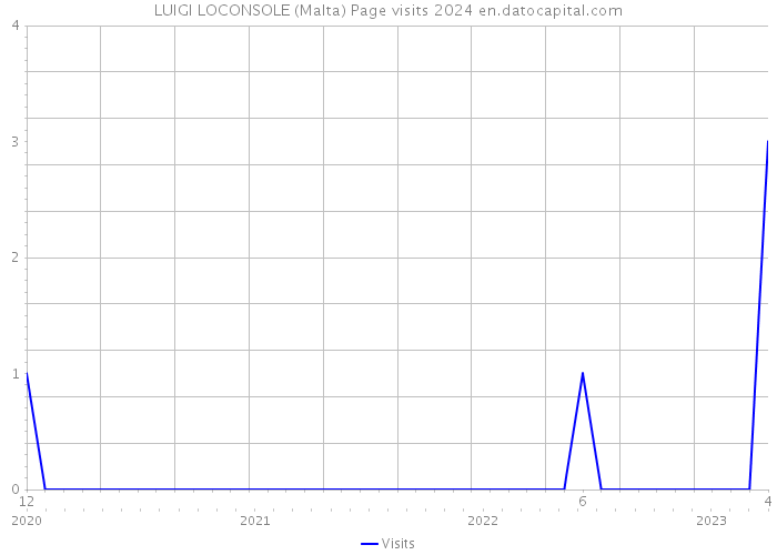 LUIGI LOCONSOLE (Malta) Page visits 2024 