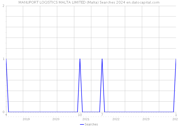 MANUPORT LOGISTICS MALTA LIMITED (Malta) Searches 2024 