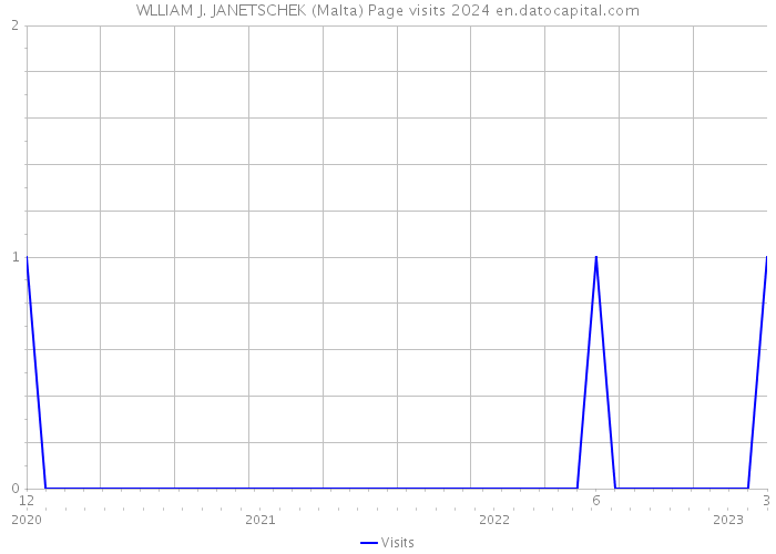 WLLIAM J. JANETSCHEK (Malta) Page visits 2024 