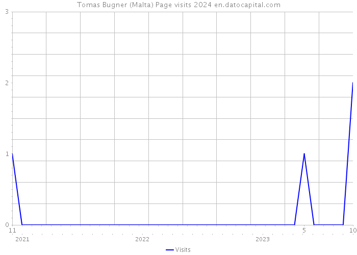Tomas Bugner (Malta) Page visits 2024 
