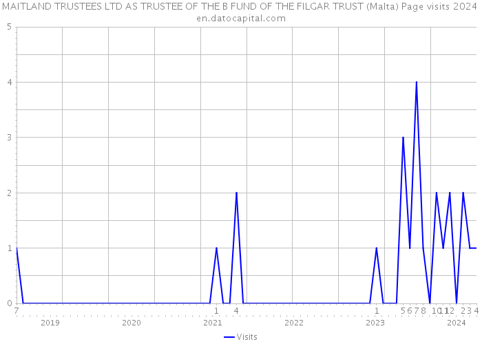 MAITLAND TRUSTEES LTD AS TRUSTEE OF THE B FUND OF THE FILGAR TRUST (Malta) Page visits 2024 