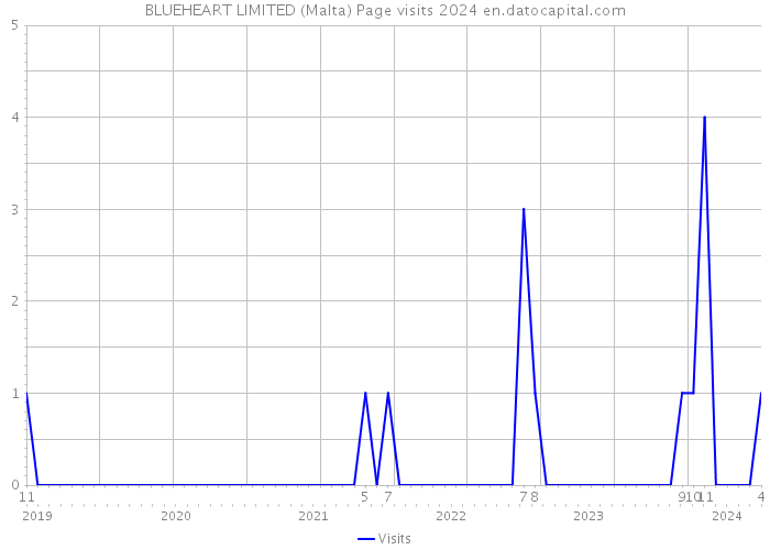 BLUEHEART LIMITED (Malta) Page visits 2024 