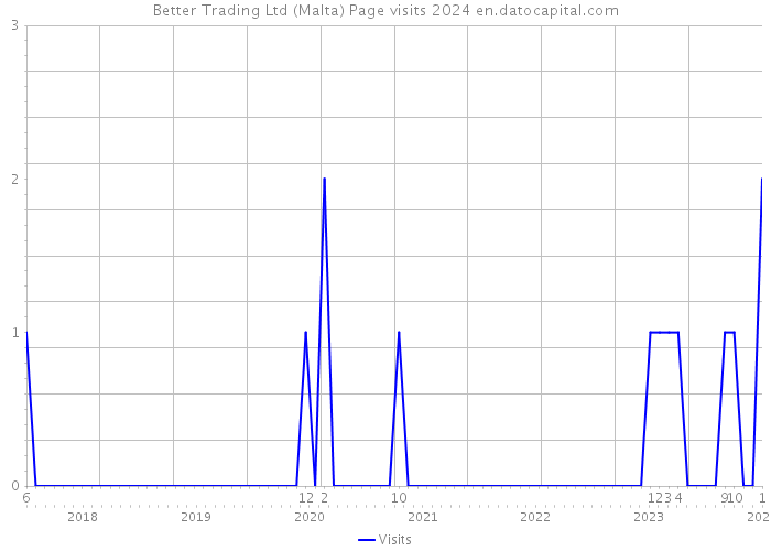 Better Trading Ltd (Malta) Page visits 2024 