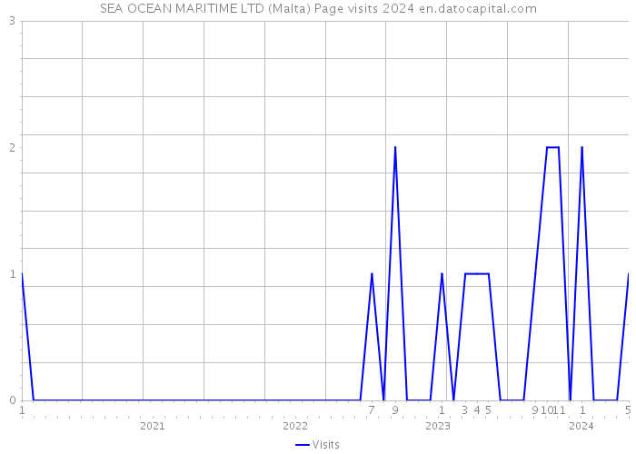 SEA OCEAN MARITIME LTD (Malta) Page visits 2024 
