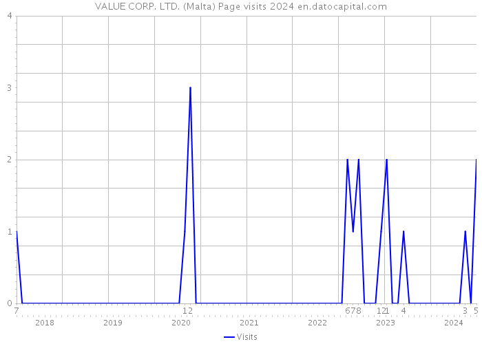 VALUE CORP. LTD. (Malta) Page visits 2024 