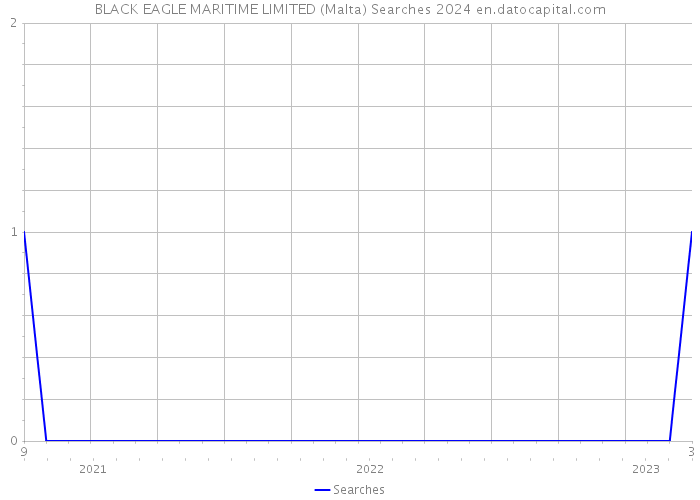 BLACK EAGLE MARITIME LIMITED (Malta) Searches 2024 
