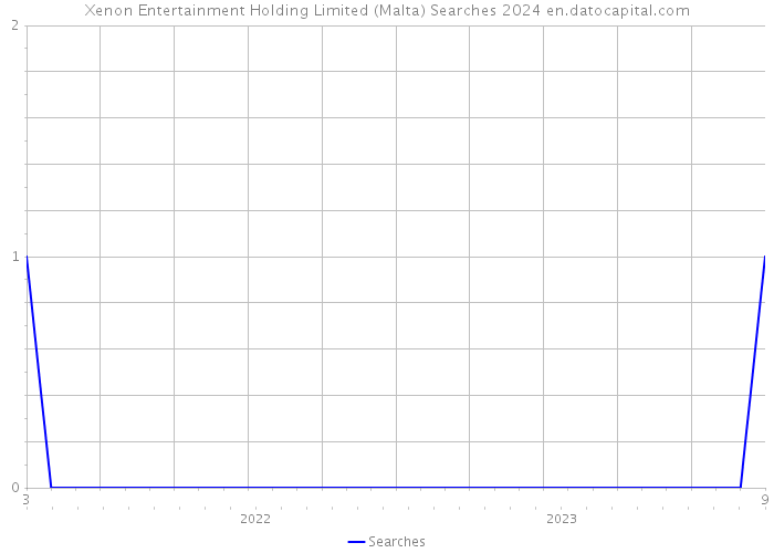 Xenon Entertainment Holding Limited (Malta) Searches 2024 