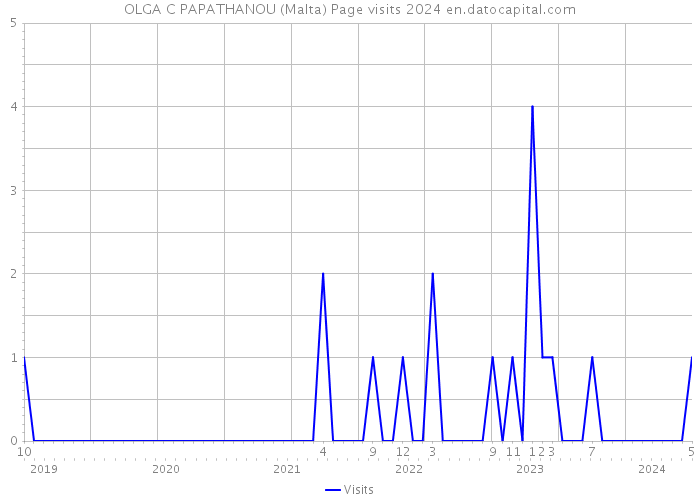 OLGA C PAPATHANOU (Malta) Page visits 2024 