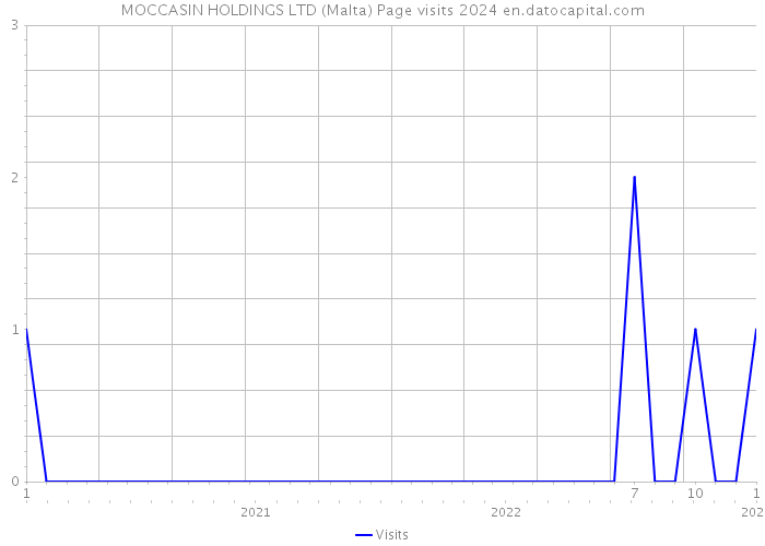 MOCCASIN HOLDINGS LTD (Malta) Page visits 2024 