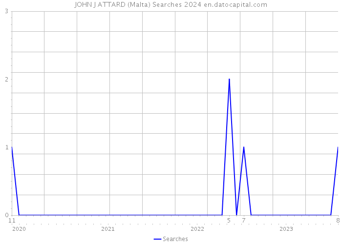 JOHN J ATTARD (Malta) Searches 2024 