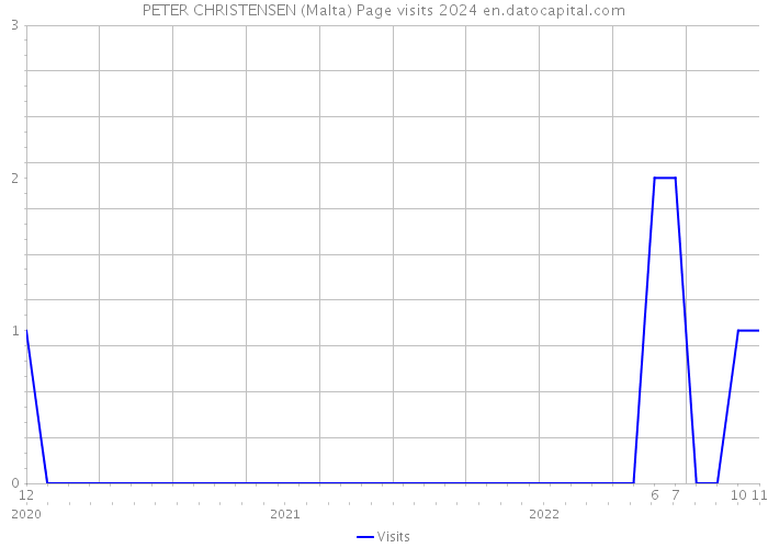 PETER CHRISTENSEN (Malta) Page visits 2024 