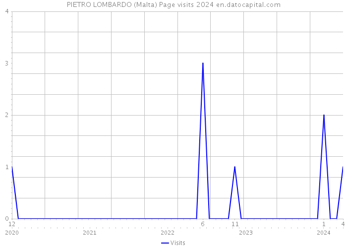 PIETRO LOMBARDO (Malta) Page visits 2024 