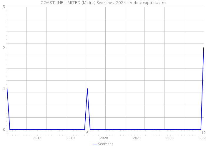 COASTLINE LIMITED (Malta) Searches 2024 