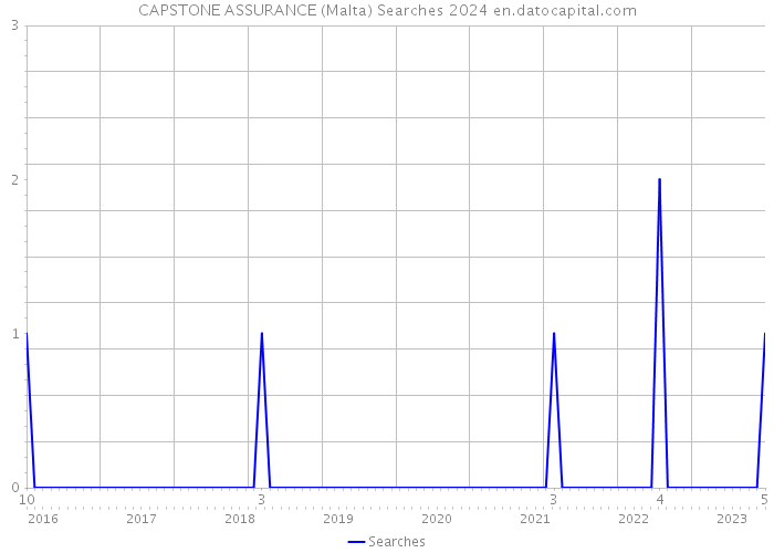 CAPSTONE ASSURANCE (Malta) Searches 2024 
