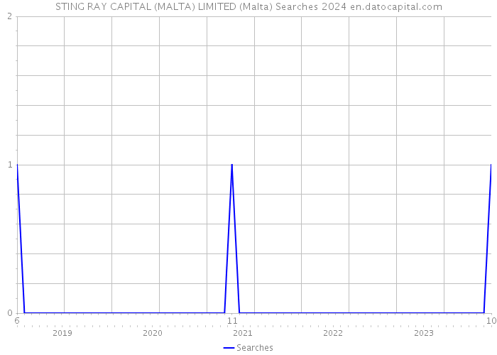STING RAY CAPITAL (MALTA) LIMITED (Malta) Searches 2024 