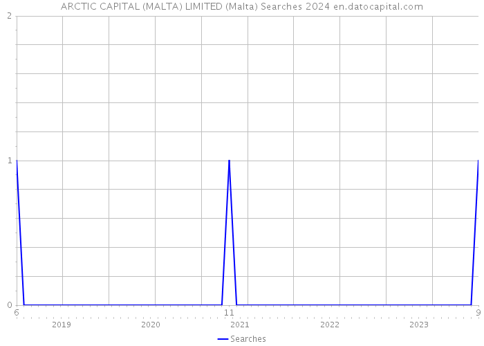 ARCTIC CAPITAL (MALTA) LIMITED (Malta) Searches 2024 