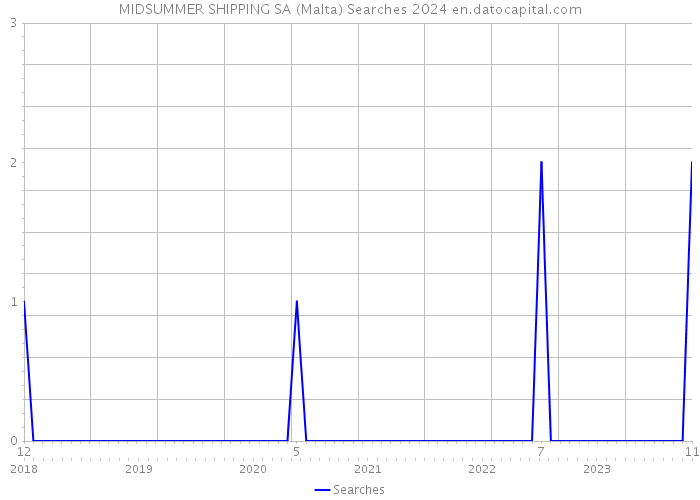 MIDSUMMER SHIPPING SA (Malta) Searches 2024 