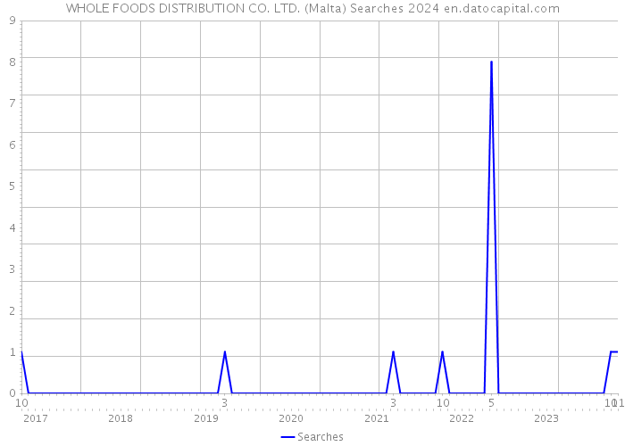 WHOLE FOODS DISTRIBUTION CO. LTD. (Malta) Searches 2024 